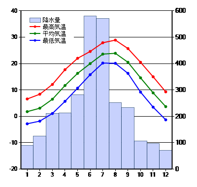 そもそも雨が多い